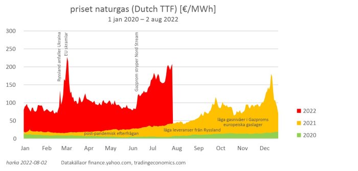 Graf som visar prisökningen på naturgas i Europa mellan 2020 och 2022 med markeringar för Gazproms agerande.