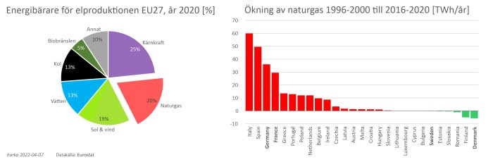 Två diagram visar energikällor för EU-elproduktion 2020 och ökning av naturgasanvändning i EU-länder 1996-2020.