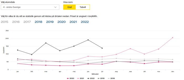 Graf som visar elpriser över tid i södra Sverige med jämförelse mellan åren 2018 till 2022.