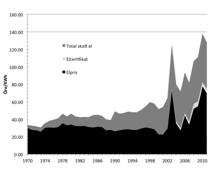 Graf över elpriset, total skatt på el, och elcertifikat i öre per kWh från 1970 till 2010.