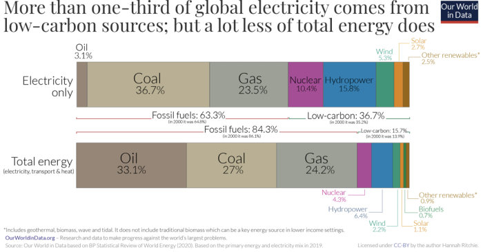 Diagram som visar fördelningen av global energianvändning, med majoriteten från fossila bränslen och en mindre del från lågkolhaltiga källor.