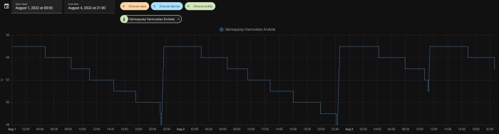 Linjediagram som visar temperaturen i en varmvattenberedare över fyra dagar med små förändringar vid 9 varje morgon.