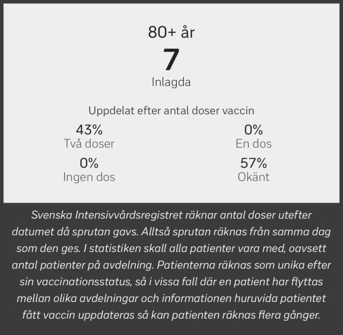 Statistik över IVA-vårdade över 80 år uppdelat efter vaccinationsstatus, med 43% två doser och 57% okänd.