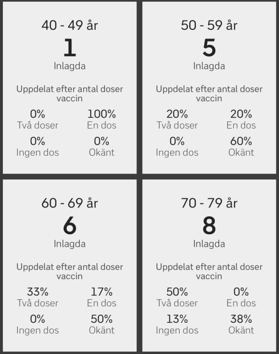 Statistik över IVA-inlagda och vaccinationsstatus uppdelat efter åldersgrupper 40-79 år.