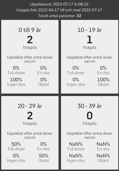 Statistik över antal patienter inlagda på IVA med covid-19 uppdelat efter ålder och vaccinationsstatus.