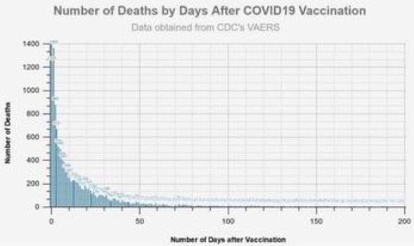 Histogram som visar antalet dödsfall efter dagar från COVID-19-vaccination.