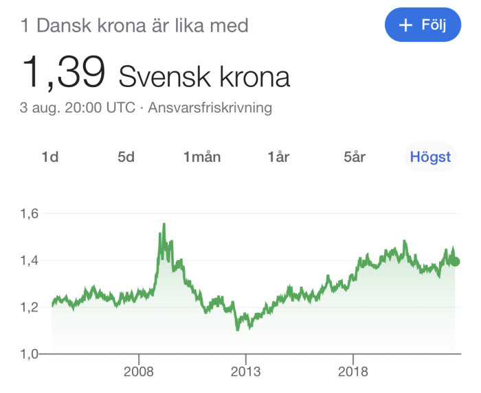 Valutadiagram som visar växelkursen mellan dansk krona och svensk krona över tid.