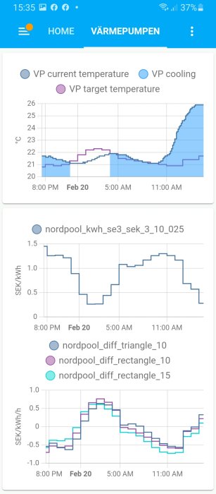 Skärmdump visar grafer över värmepumpens temperatur och elpriser med noteringar för olika mätvärden.