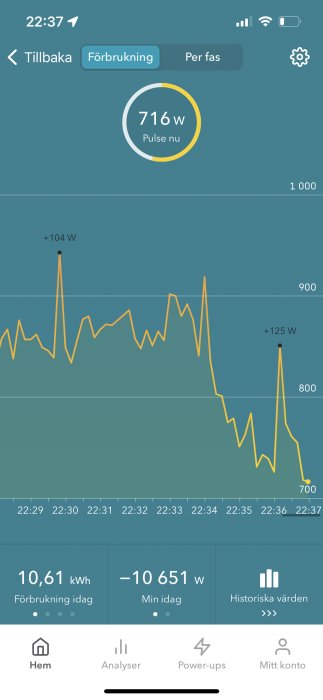 Skärmdump av energiförbrukningsdata med realtidsanvändning på 716W och energiförbrukningsgraf.