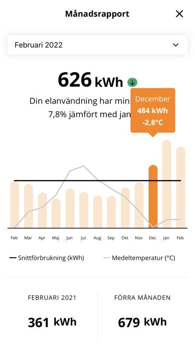 Elanvändningsrapport som visar en minskning till 626 kWh i februari 2022 jämfört med 679 kWh förra månaden.