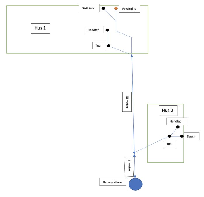 Schematisk bild av avloppssystem som förbinder två hus med slamskiljare och dimensioner.