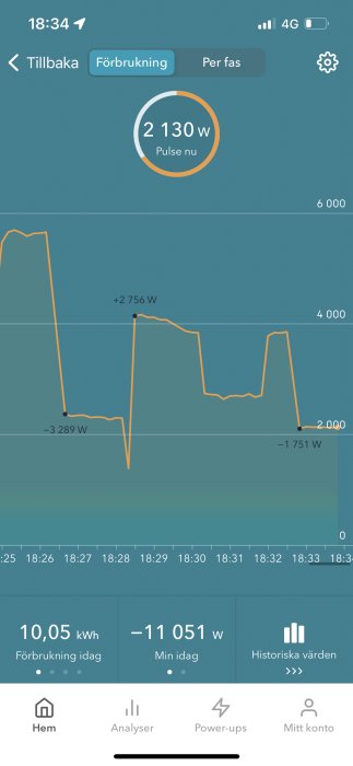 Skärmbild av Tibber-appen som visar realtids elförbrukning med en pulsgraf och energianvändningsdata.