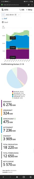 Graf och cirkeldiagram som visar fördelning av elproduktion i Sverige med fokus på vattenkraft.