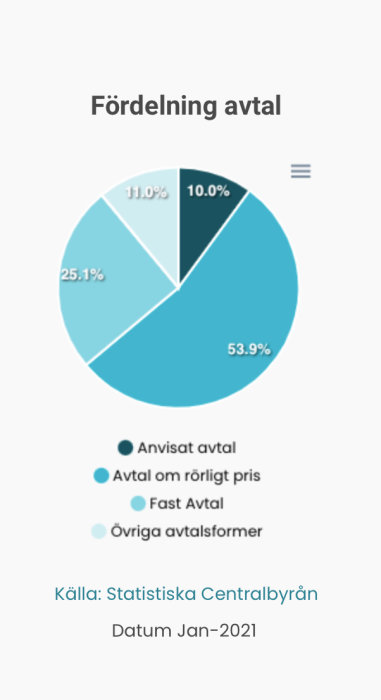 Cirkeldiagram som visar fördelningen av elavtalstyper i Sverige, data från SCB, Jan-2021.