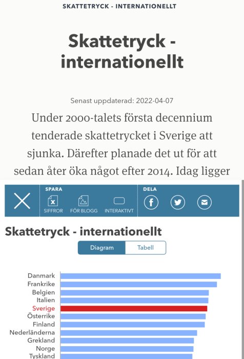 Diagram som jämför skattetrycket för Sverige med andra länder, visar att Sverige inte har det högsta.