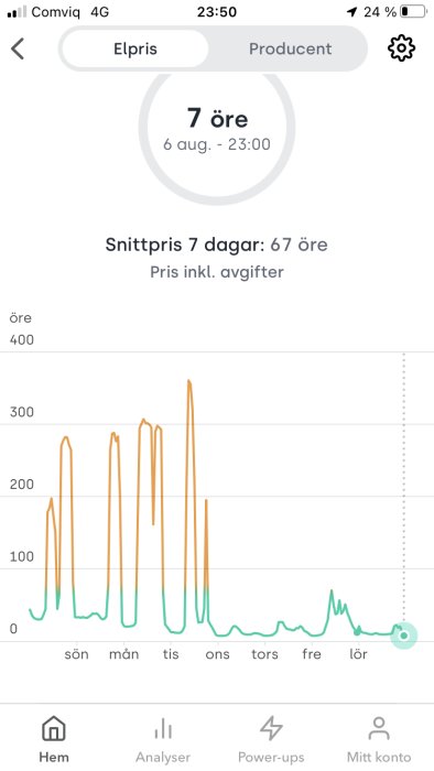 Graf som visar elpriser med låga priser kring 7 öre, med tidpunktsmärkning och prisvariationer över veckans dagar.