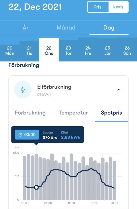 Skärmdump från Greenely app som visar elförbrukning och spotpris med en topp på 276 öre kl 03:00 den 22 dec 2021.