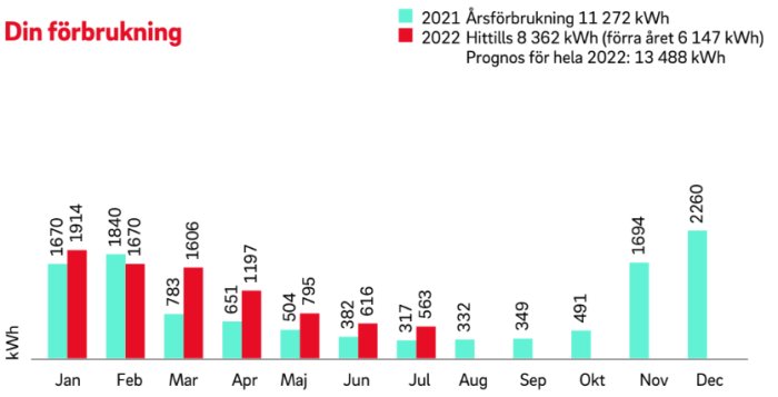 Stapeldiagram som visar månatlig elanvändning i kWh, jämförelse mellan 2021 och 2022 samt årsprognos.