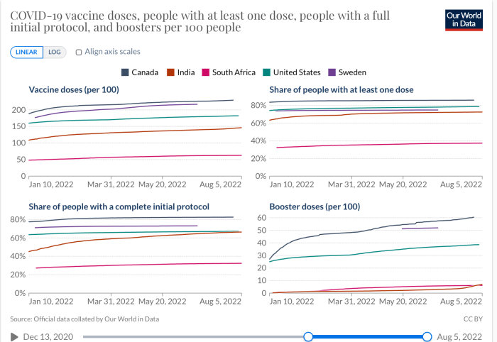 Graf över COVID-19-vaccindoser, förstagångsmottagare, fullständigt vaccinerade och boosterdoser per 100 personer i olika länder.