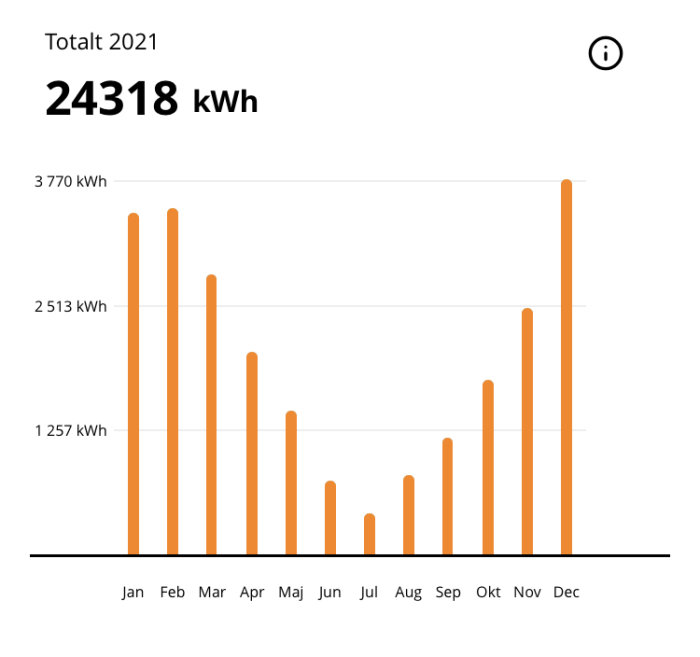 Stapeldiagram visar elanvändning per månad för 2021 med högre värden på vintern. Totalt 24318 kWh.