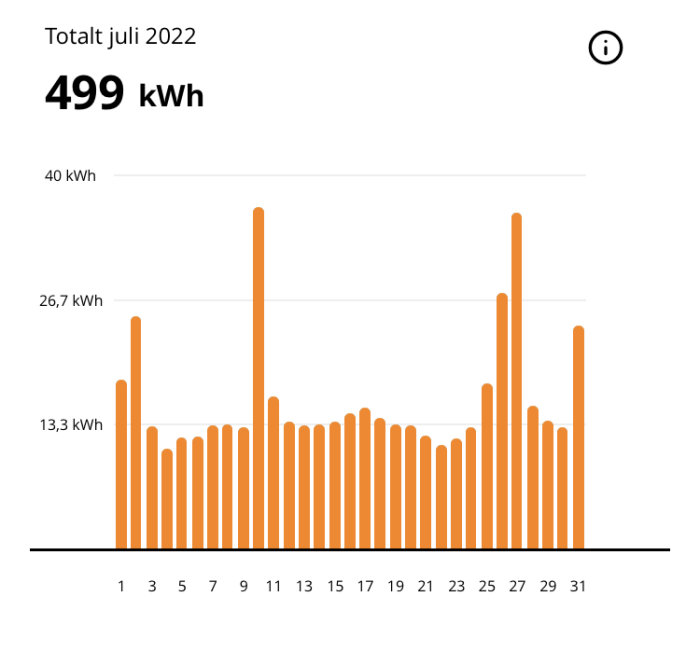 Stolpdiagram över elförbrukning i juli 2022 som visar totalt 499 kWh med toppar vissa dagar som indikerar hemaktivitet.