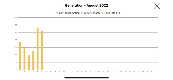 Stapeldiagram som visar självförbrukning, batteriladdning och matning till nätet för augusti 2022.