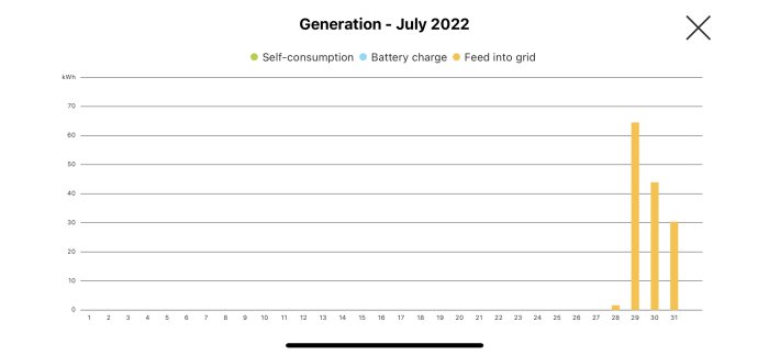 Stapeldiagram som visar elproduktion för juli 2022 med självkonsumtion, batteriladdning och matning till nätet.