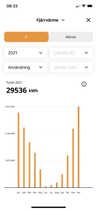 Månadsvis stapeldiagram för fjärrvärmeförbrukning på 29536 kWh under 2021, med toppar under vintermånaderna.