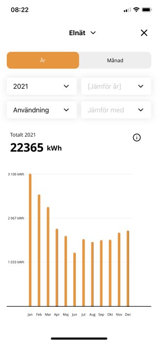 Mobilskärmdump av elkonsumentens årsförbrukning på 22 365 kWh uppdelat per månad.