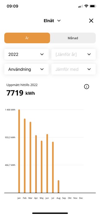 Stapeldiagram som visar månatlig elförbrukning under 2022 med störst förbrukning på vintern.