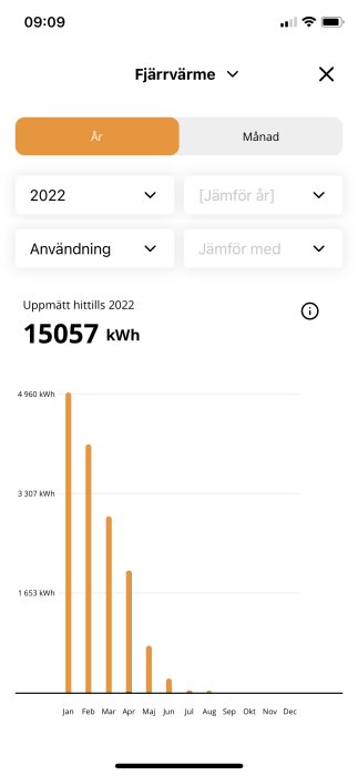 Skärmdump av fjärrvärmeförbrukning för 2022 med månatliga staplar som visar högsta användningen under vintermånaderna.