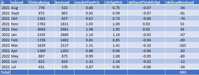 Tabell med månadsdata för förbrukning och kostnad inklusive jämförelse av medel- och rörligt pris över ett år.