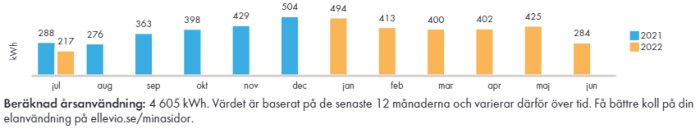 Stapeldiagram som visar månatlig elförbrukning i kWh för två år med högre värden på vintern.