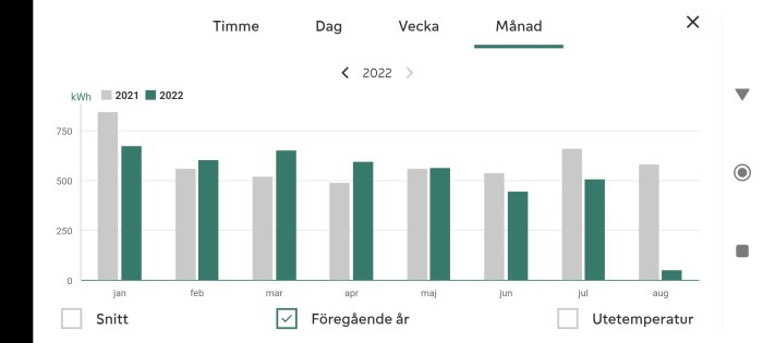 Stapeldiagram som jämför månatlig elanvändning i kWh mellan 2021 och 2022, med jämn förbrukning.