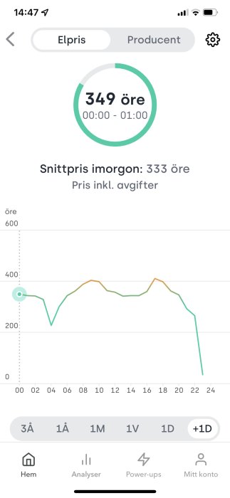 Mobilskärm visar elpriset på 349 öre per kWh och ett diagram med elprisets förändring över dygnet.