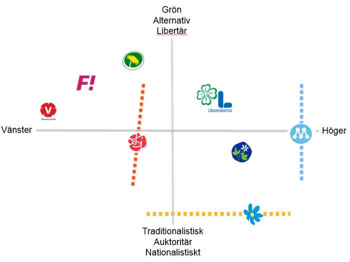 Diagram som placerar politiska partiers logotyper på en tvådimensionell axel mellan vänster och höger samt liberal och auktoritär.