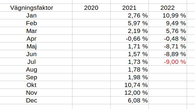 Kalkylblad med månadsvisa jämförelser av elförbrukning mot Nordpools priser för åren 2020-2022.