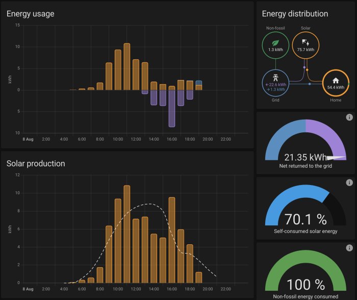 Graf med hushållets energianvändning, solenergiproduktion och energidistribution över tid.