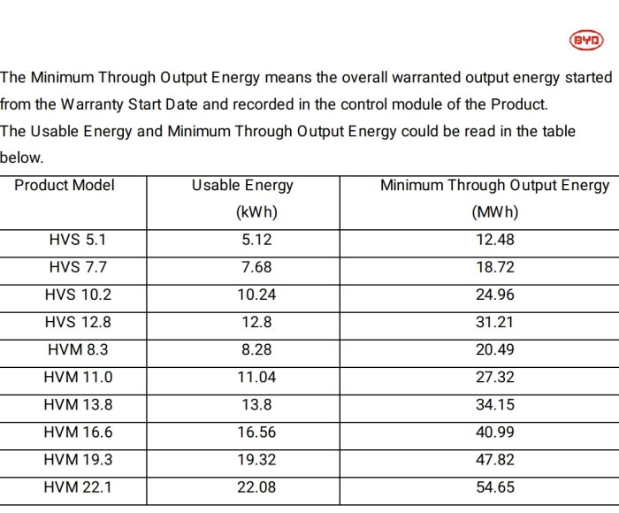 Tabell över användbar energi och garanterad minsta genomströmningsenergi för olika batterimodeller.