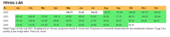 Prislista för Upplands Energis Trygg 3 år med månatliga priser för 2022-2025 och not om prognos i kursiv text.