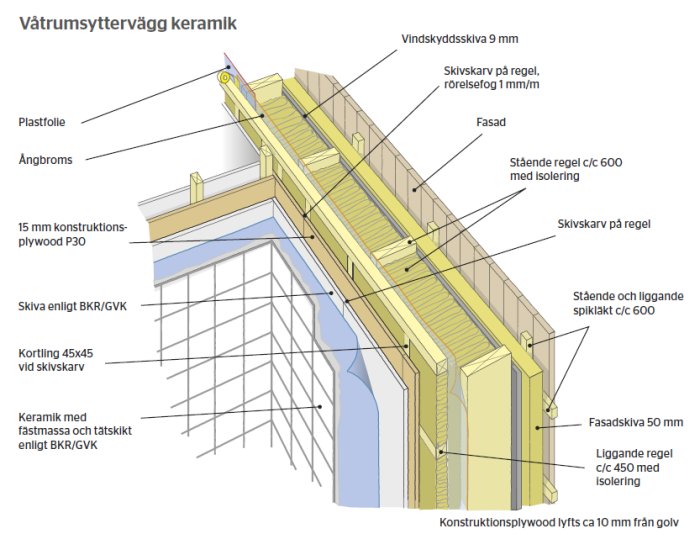 Illustration av en våtrumsyttervägg keramik med markerade komponenter som isolering och keramiska plattor.