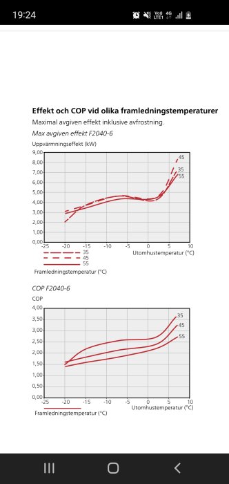 Grafer som visar värmepumpens effekt och COP vid olika framledningstemperaturer och utomhustemperaturer.