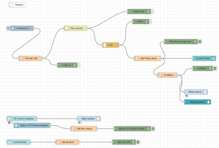 Flödesdiagram i Node-Red visar logik för smart hemmautomatisering med olika nodtyper och anslutningar.