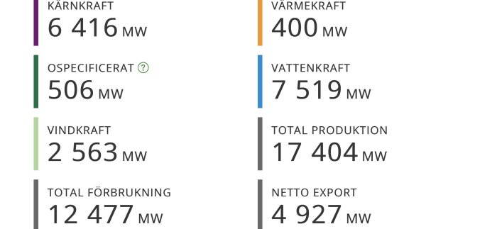 Diagram som visar elproduktionens fördelning: kärnkraft, ospecificerat, vindkraft, värmekraft, vattenkraft, total produktion och export.