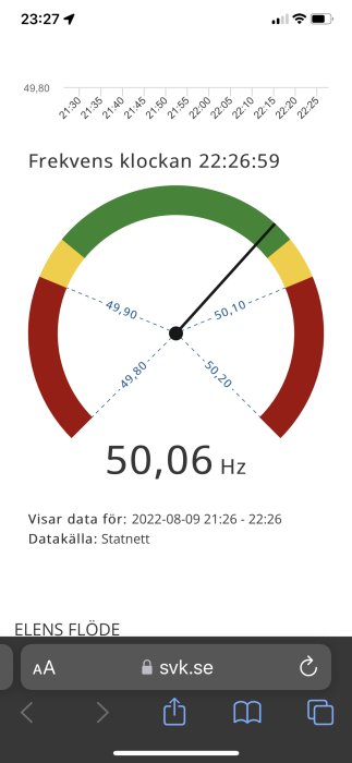 Diagram som visar elnätets frekvens på 50,06 Hz vid tiden 22:26, med data från Statnett.