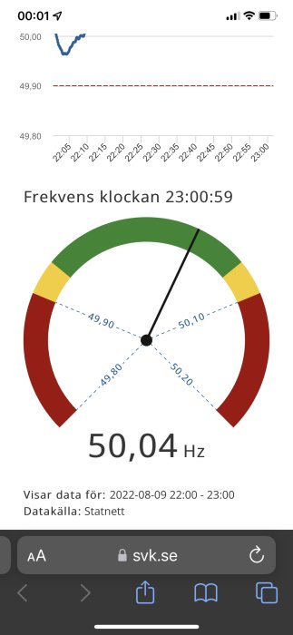 Graf och mätare visar elfrekvensen kl 23:00:59 som är 50,04 Hz, hänvisning till data från Statnett.