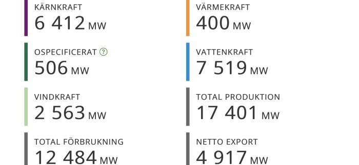 Diagram som visar elproduktion och förbrukning med kärnkraft, ospecificerat, vindkraft, värmekraft, vattenkraft och nettoexport i MW.