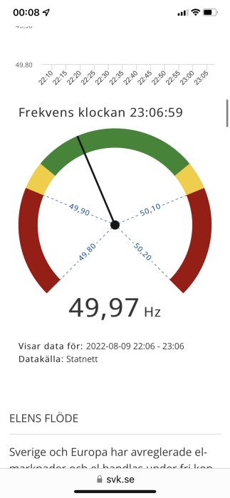 Diagram som visar elnätets frekvens på 49.97 Hz, med en tidsaxel från 22:10 till 23:05.