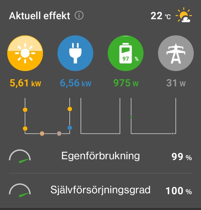 Energianvändningsskärm som visar solenergiproduktion, husets förbrukning, batteriladdning och nätexport.