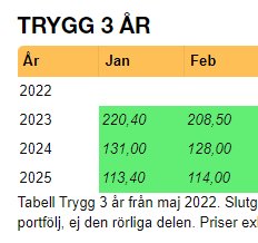 Pristabell för "TRYGG 3 ÅR" med månadsvisa priser för januari och februari från 2022 till 2025, där priserna sjunker över tid.